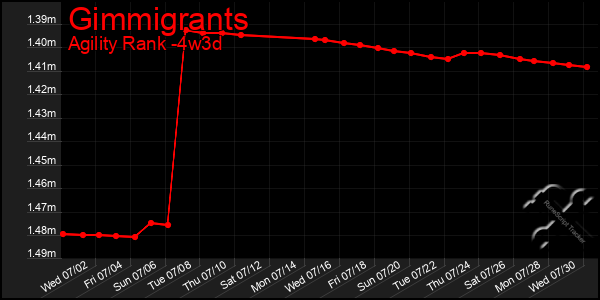 Last 31 Days Graph of Gimmigrants