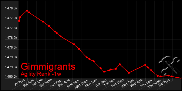 Last 7 Days Graph of Gimmigrants