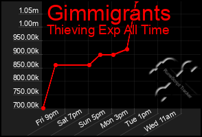 Total Graph of Gimmigrants