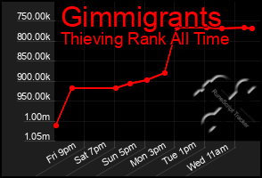 Total Graph of Gimmigrants