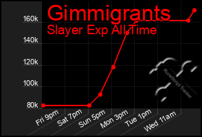 Total Graph of Gimmigrants