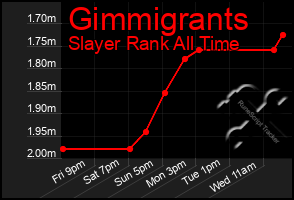Total Graph of Gimmigrants