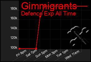 Total Graph of Gimmigrants