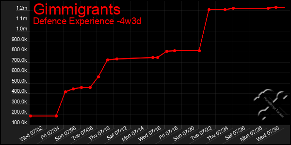 Last 31 Days Graph of Gimmigrants