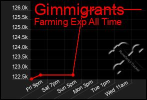 Total Graph of Gimmigrants