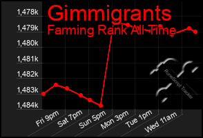 Total Graph of Gimmigrants