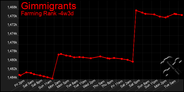 Last 31 Days Graph of Gimmigrants