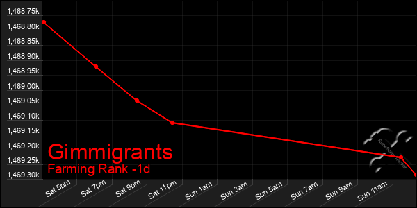 Last 24 Hours Graph of Gimmigrants
