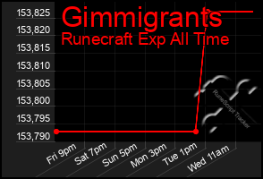 Total Graph of Gimmigrants