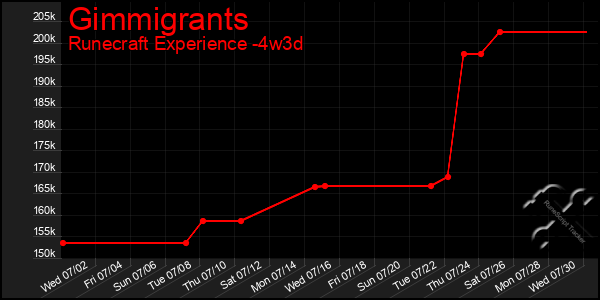 Last 31 Days Graph of Gimmigrants