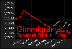 Total Graph of Gimmigrants