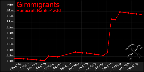 Last 31 Days Graph of Gimmigrants