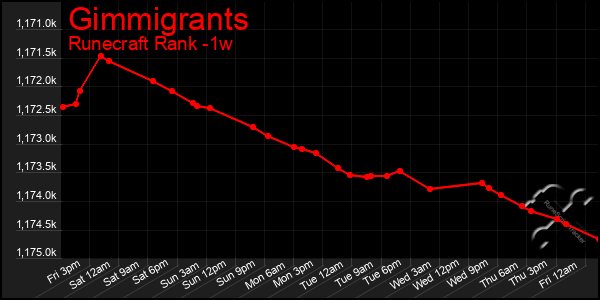 Last 7 Days Graph of Gimmigrants