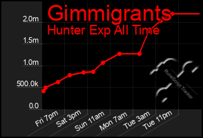 Total Graph of Gimmigrants