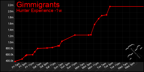 Last 7 Days Graph of Gimmigrants