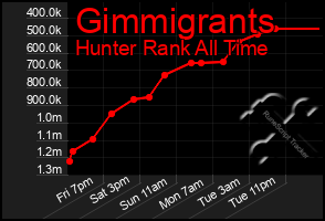 Total Graph of Gimmigrants