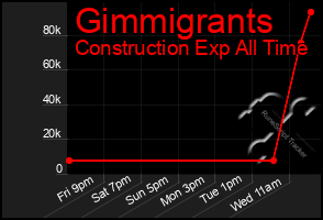 Total Graph of Gimmigrants