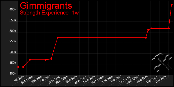 Last 7 Days Graph of Gimmigrants
