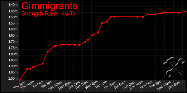 Last 31 Days Graph of Gimmigrants