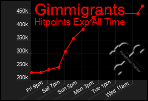 Total Graph of Gimmigrants