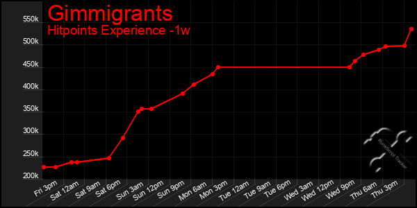 Last 7 Days Graph of Gimmigrants