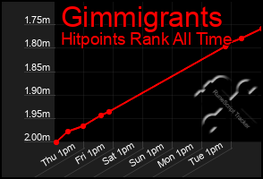 Total Graph of Gimmigrants