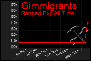 Total Graph of Gimmigrants