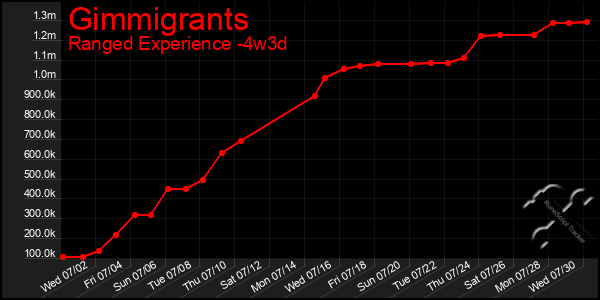 Last 31 Days Graph of Gimmigrants