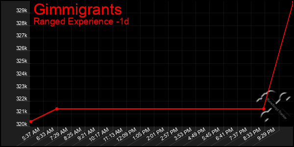 Last 24 Hours Graph of Gimmigrants