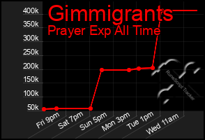 Total Graph of Gimmigrants