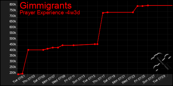 Last 31 Days Graph of Gimmigrants