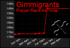 Total Graph of Gimmigrants
