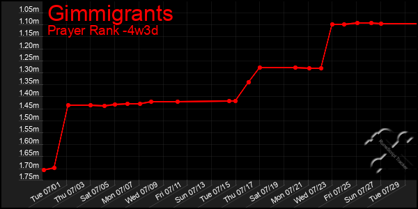 Last 31 Days Graph of Gimmigrants