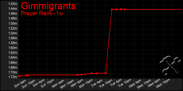 Last 7 Days Graph of Gimmigrants