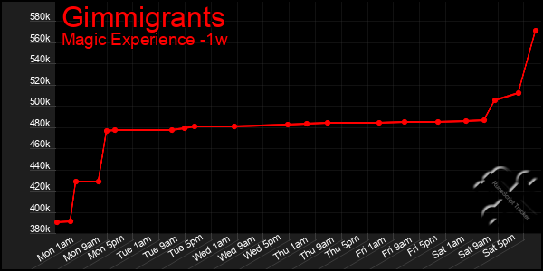 Last 7 Days Graph of Gimmigrants