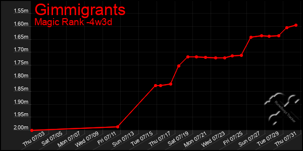 Last 31 Days Graph of Gimmigrants