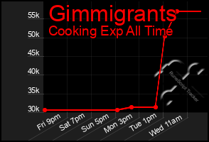 Total Graph of Gimmigrants