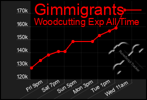 Total Graph of Gimmigrants