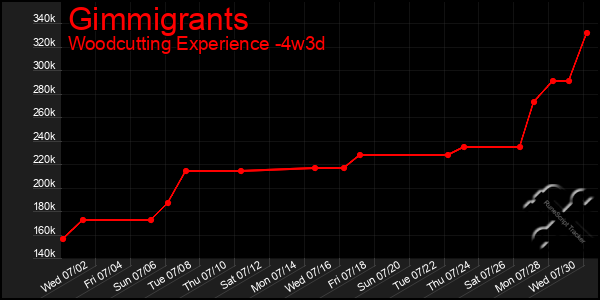 Last 31 Days Graph of Gimmigrants