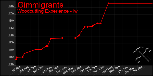 Last 7 Days Graph of Gimmigrants