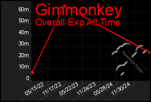 Total Graph of Gimmonkey