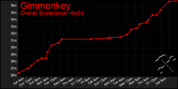 Last 31 Days Graph of Gimmonkey
