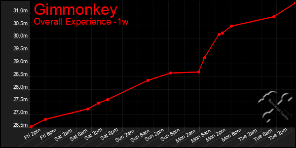 Last 7 Days Graph of Gimmonkey