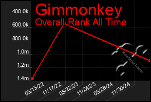 Total Graph of Gimmonkey