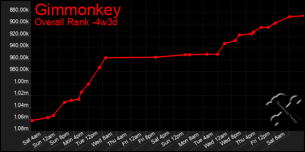 Last 31 Days Graph of Gimmonkey