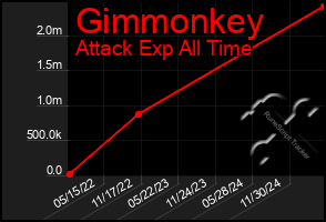 Total Graph of Gimmonkey