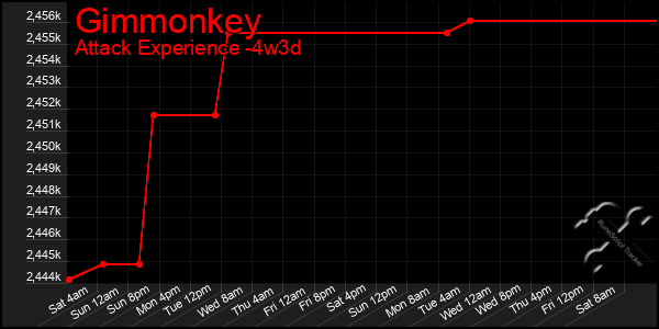 Last 31 Days Graph of Gimmonkey