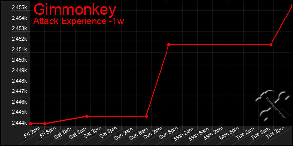 Last 7 Days Graph of Gimmonkey