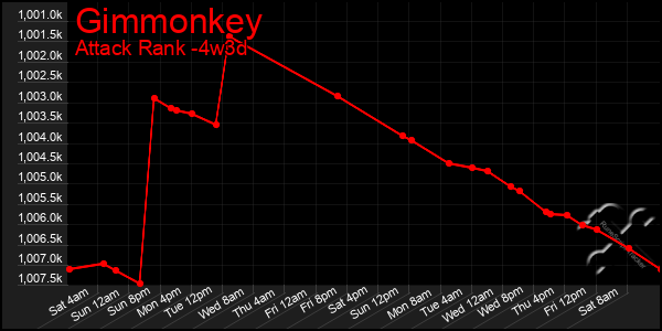 Last 31 Days Graph of Gimmonkey