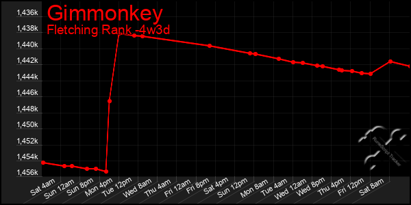 Last 31 Days Graph of Gimmonkey
